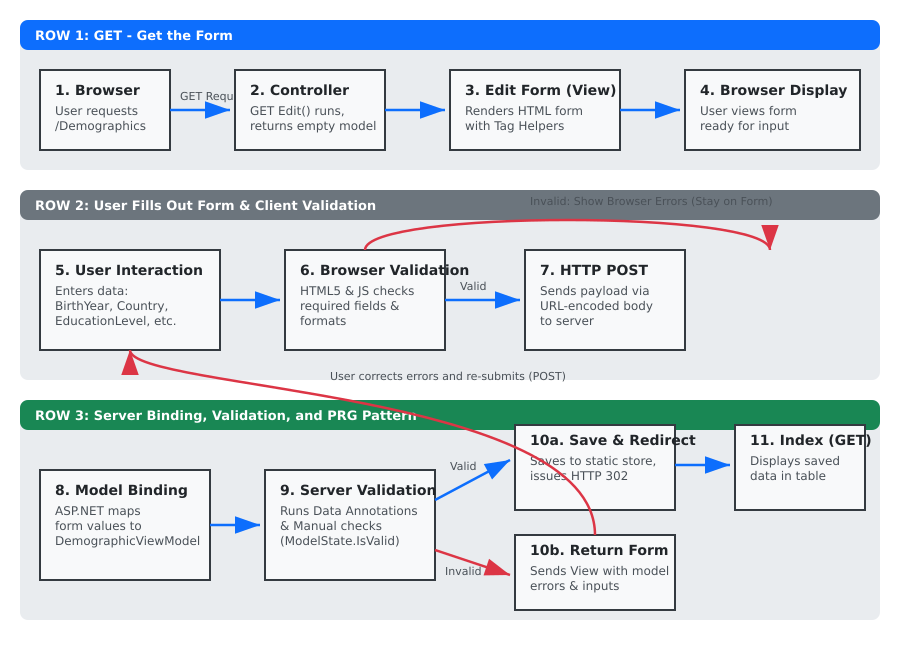 A flowchart illustrating the three-row process of a GET request for a form, browser-side and HTTP POST request submission, server-side model binding, validation, and either error redisplay or a Post-Redirect-Get to the summary page.
