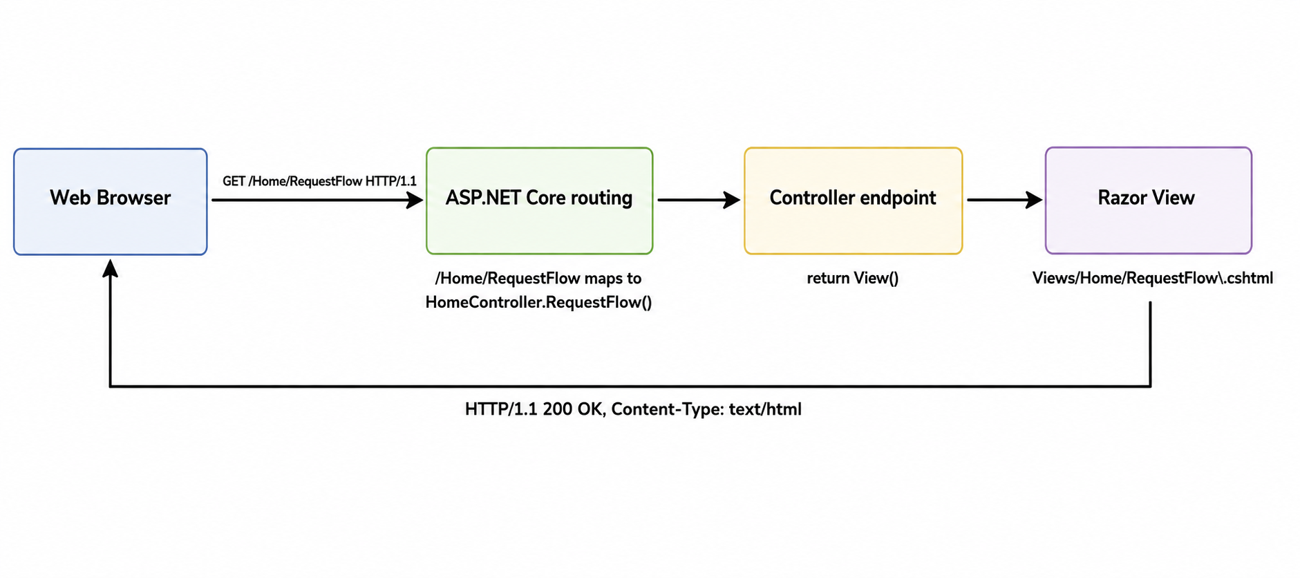 A diagram showing an HTTP GET request traveling from a web browser to ASP.NET Core routing, which maps to a Controller endpoint, then calls a Razor View, and finally returns an HTML response back to the browser.